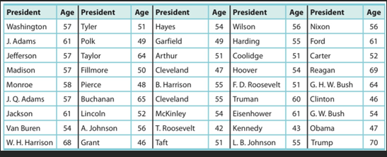 Age at Inauguration